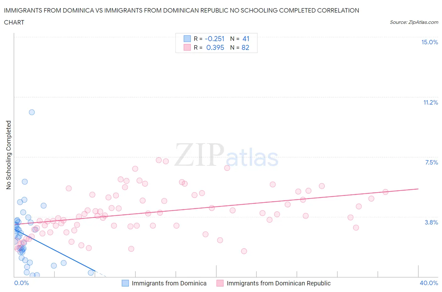 Immigrants from Dominica vs Immigrants from Dominican Republic No Schooling Completed