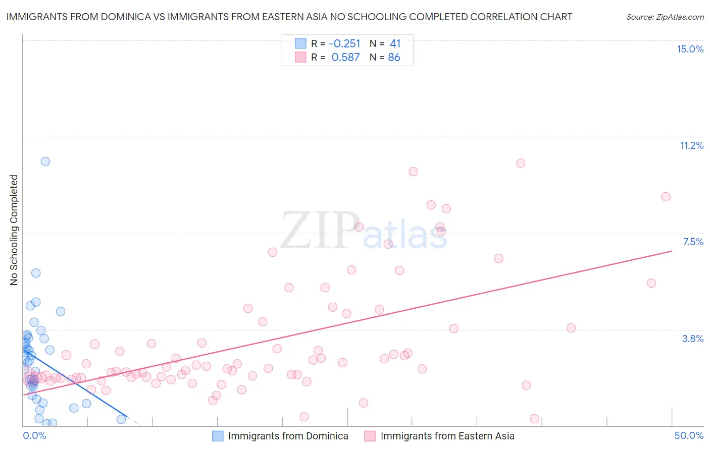 Immigrants from Dominica vs Immigrants from Eastern Asia No Schooling Completed