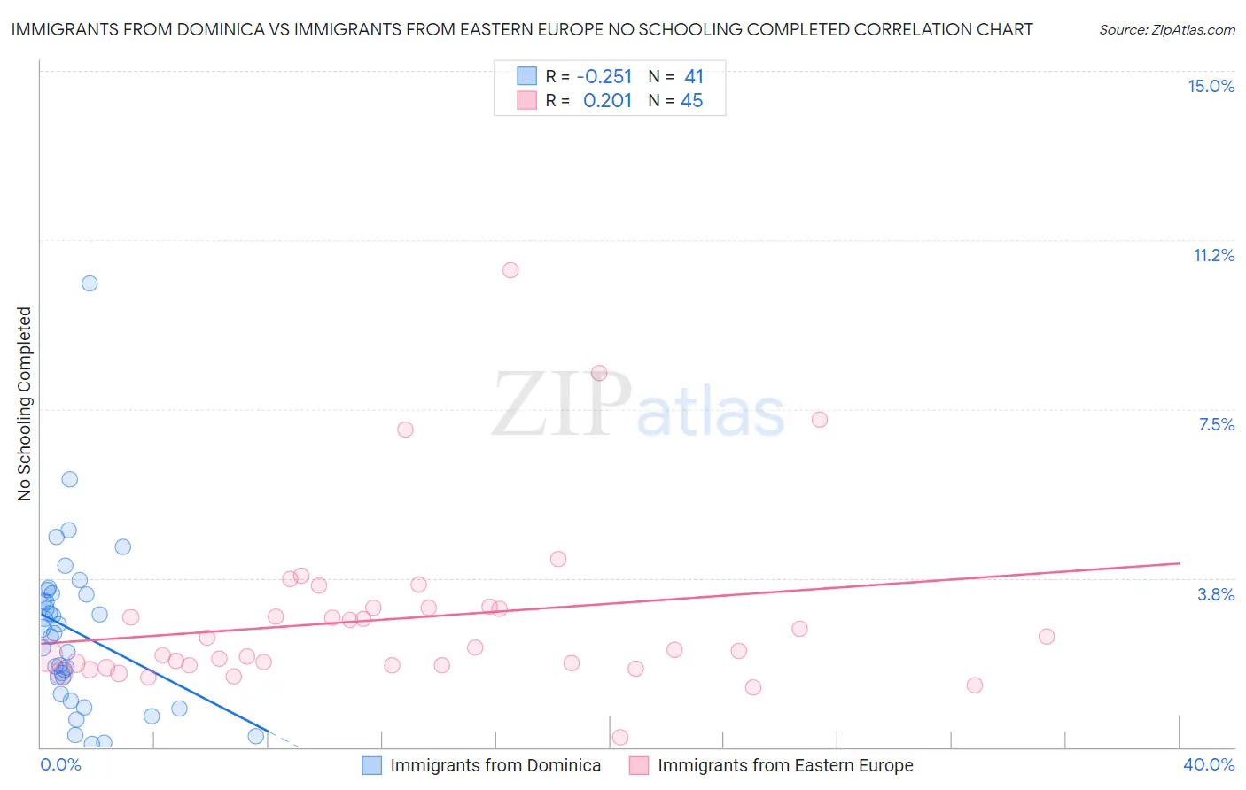 Immigrants from Dominica vs Immigrants from Eastern Europe No Schooling Completed
