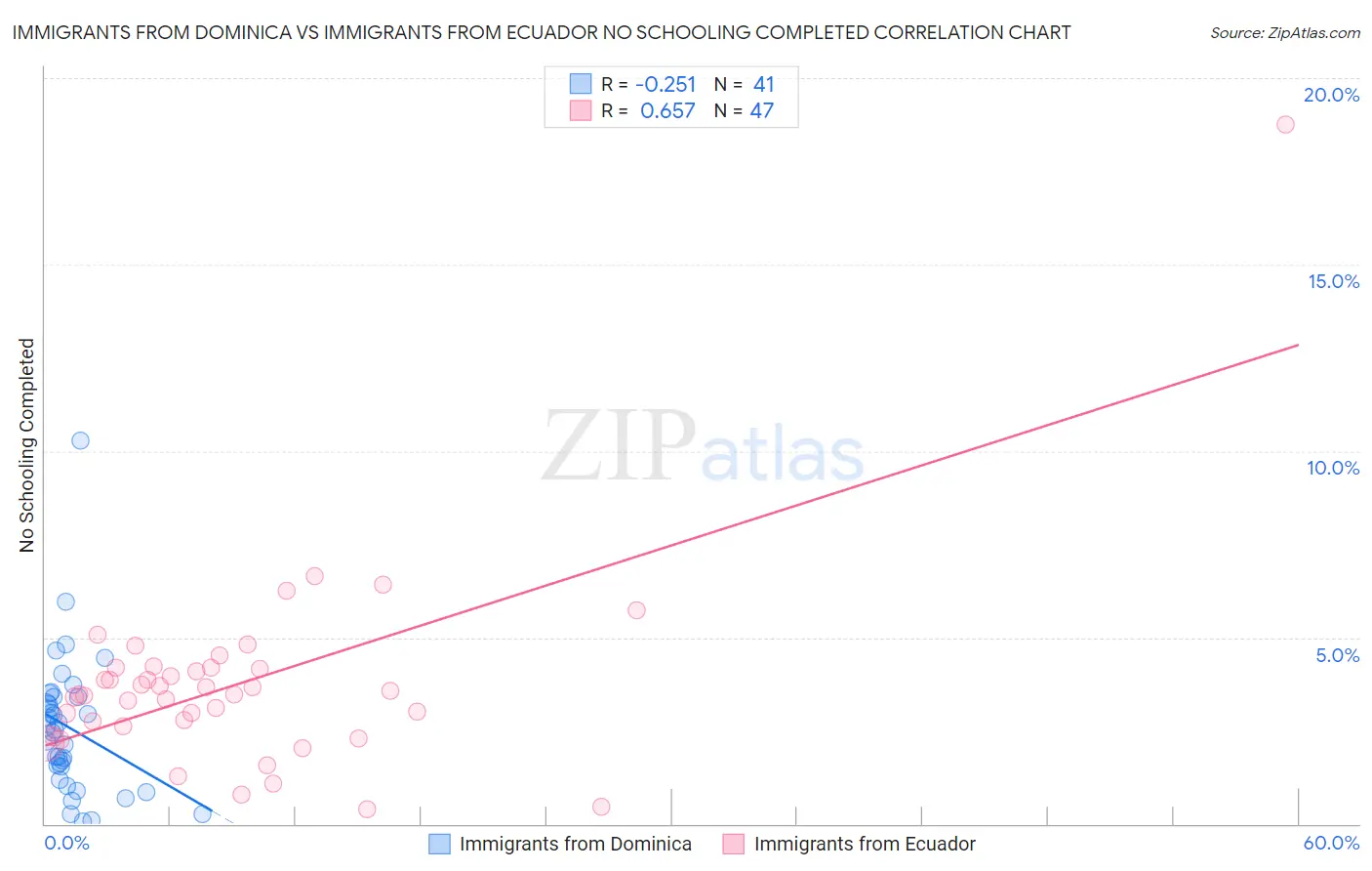 Immigrants from Dominica vs Immigrants from Ecuador No Schooling Completed