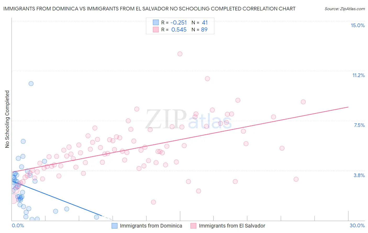 Immigrants from Dominica vs Immigrants from El Salvador No Schooling Completed