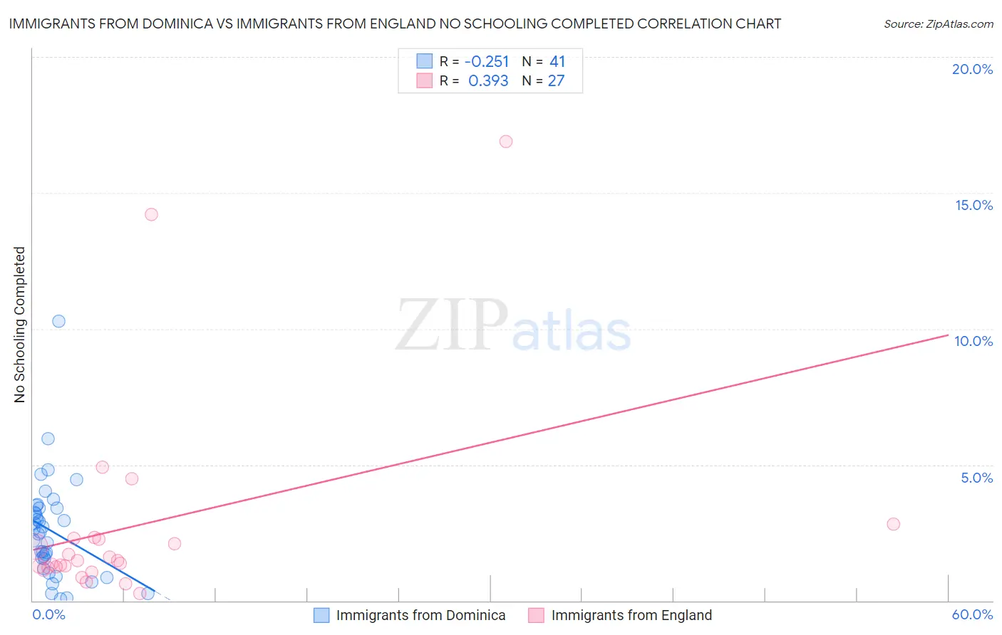 Immigrants from Dominica vs Immigrants from England No Schooling Completed