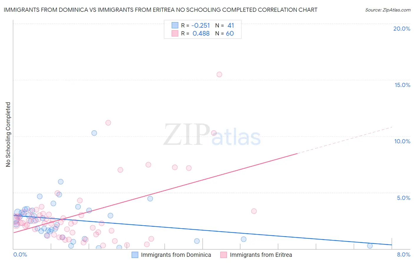 Immigrants from Dominica vs Immigrants from Eritrea No Schooling Completed