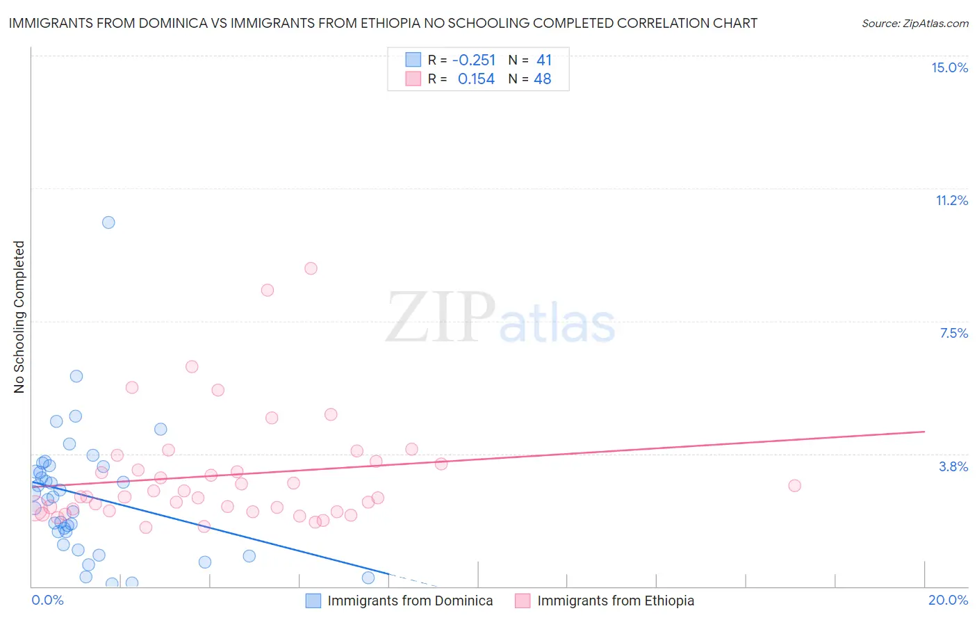 Immigrants from Dominica vs Immigrants from Ethiopia No Schooling Completed