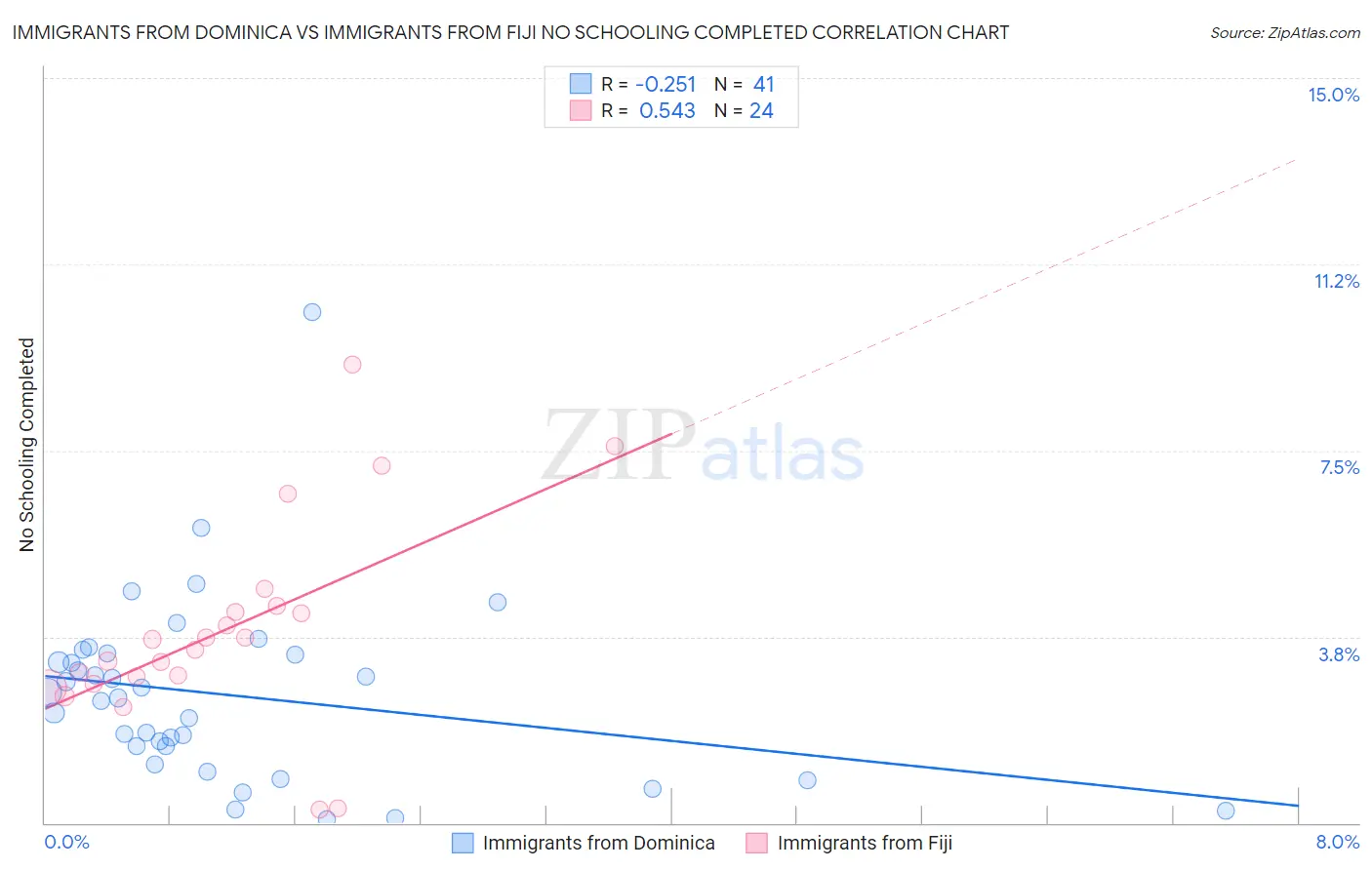 Immigrants from Dominica vs Immigrants from Fiji No Schooling Completed