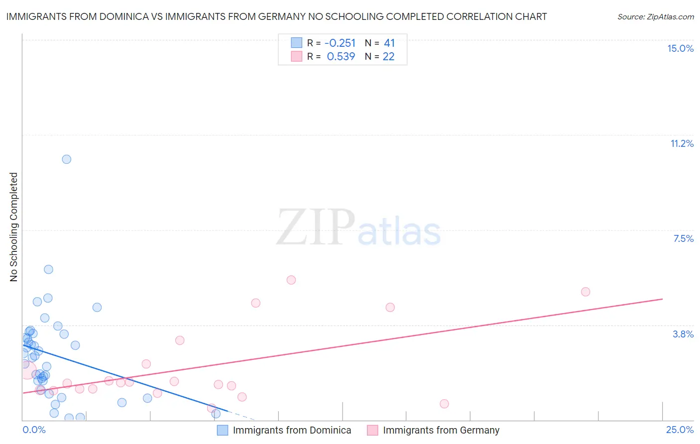 Immigrants from Dominica vs Immigrants from Germany No Schooling Completed