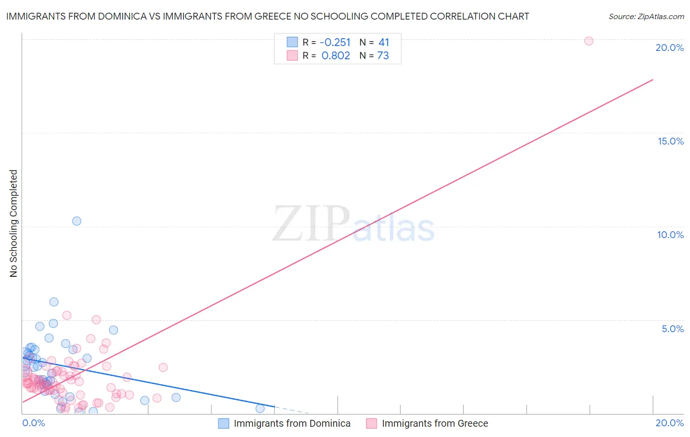 Immigrants from Dominica vs Immigrants from Greece No Schooling Completed