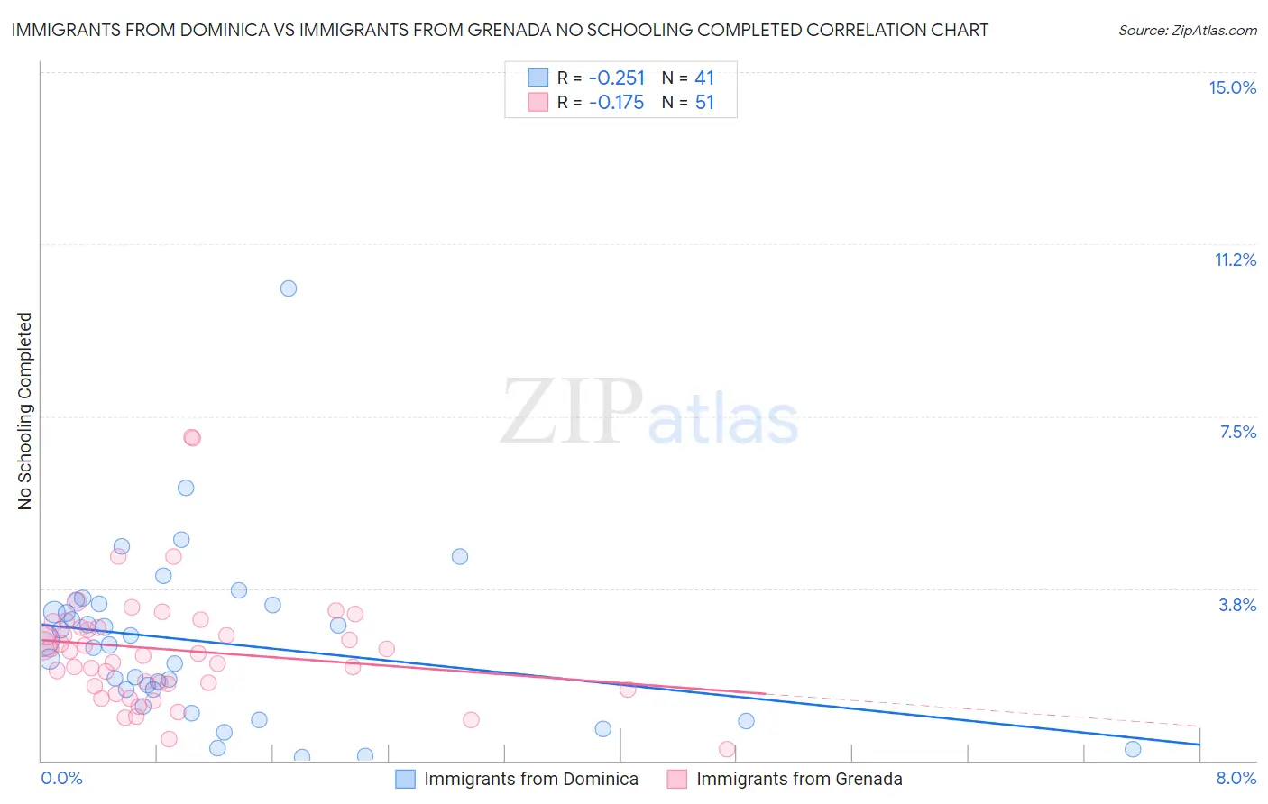 Immigrants from Dominica vs Immigrants from Grenada No Schooling Completed