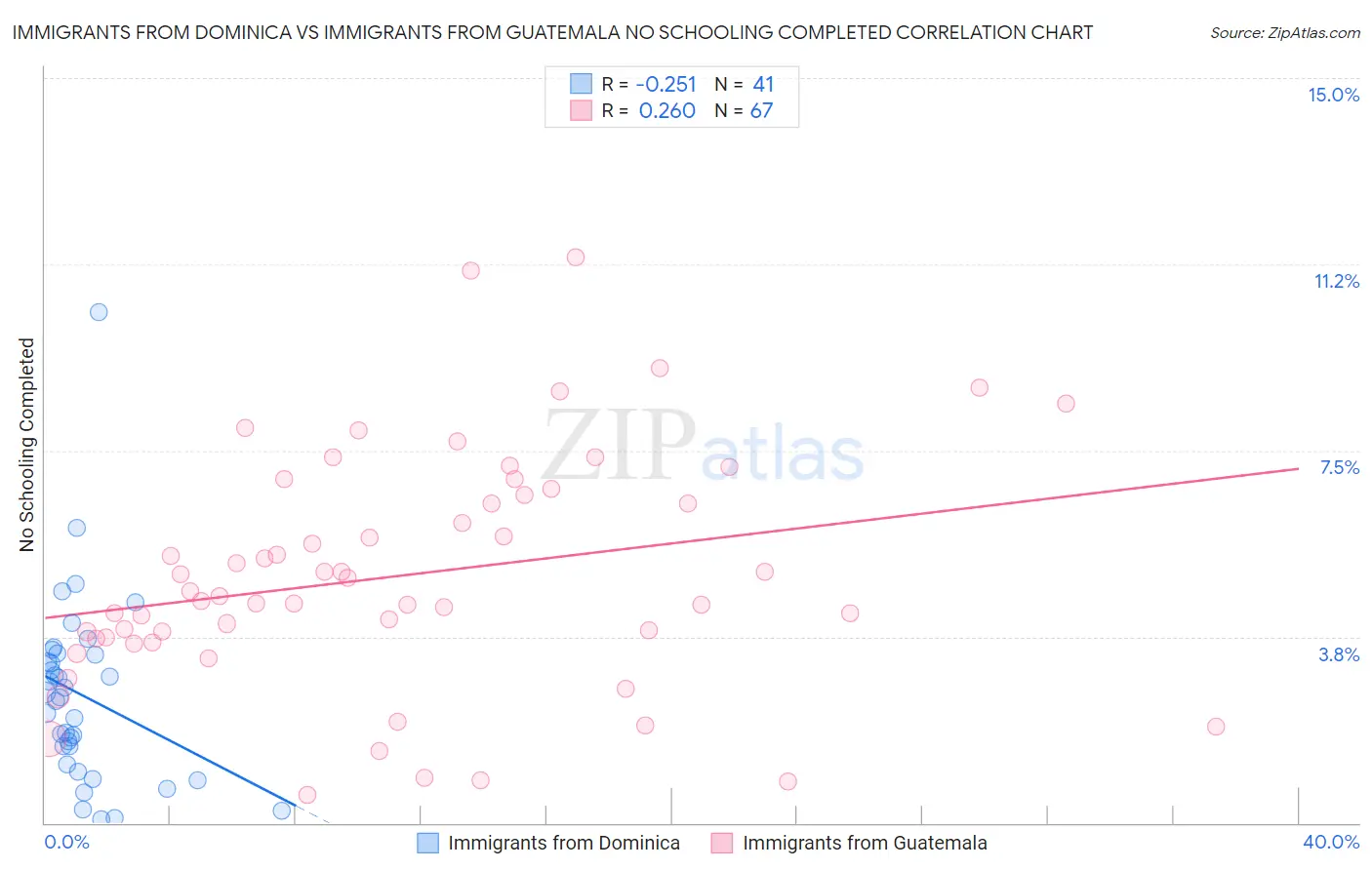 Immigrants from Dominica vs Immigrants from Guatemala No Schooling Completed