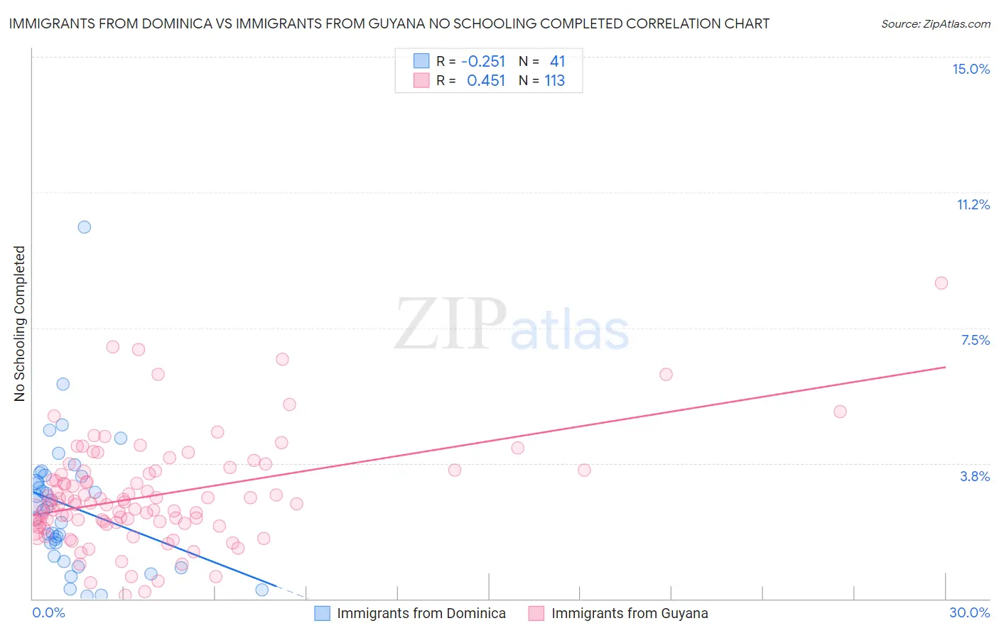 Immigrants from Dominica vs Immigrants from Guyana No Schooling Completed
