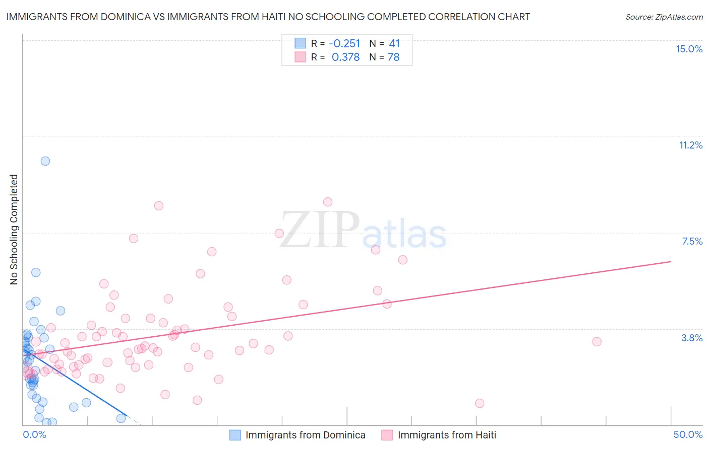 Immigrants from Dominica vs Immigrants from Haiti No Schooling Completed