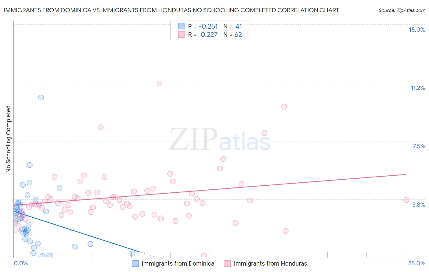 Immigrants from Dominica vs Immigrants from Honduras No Schooling Completed