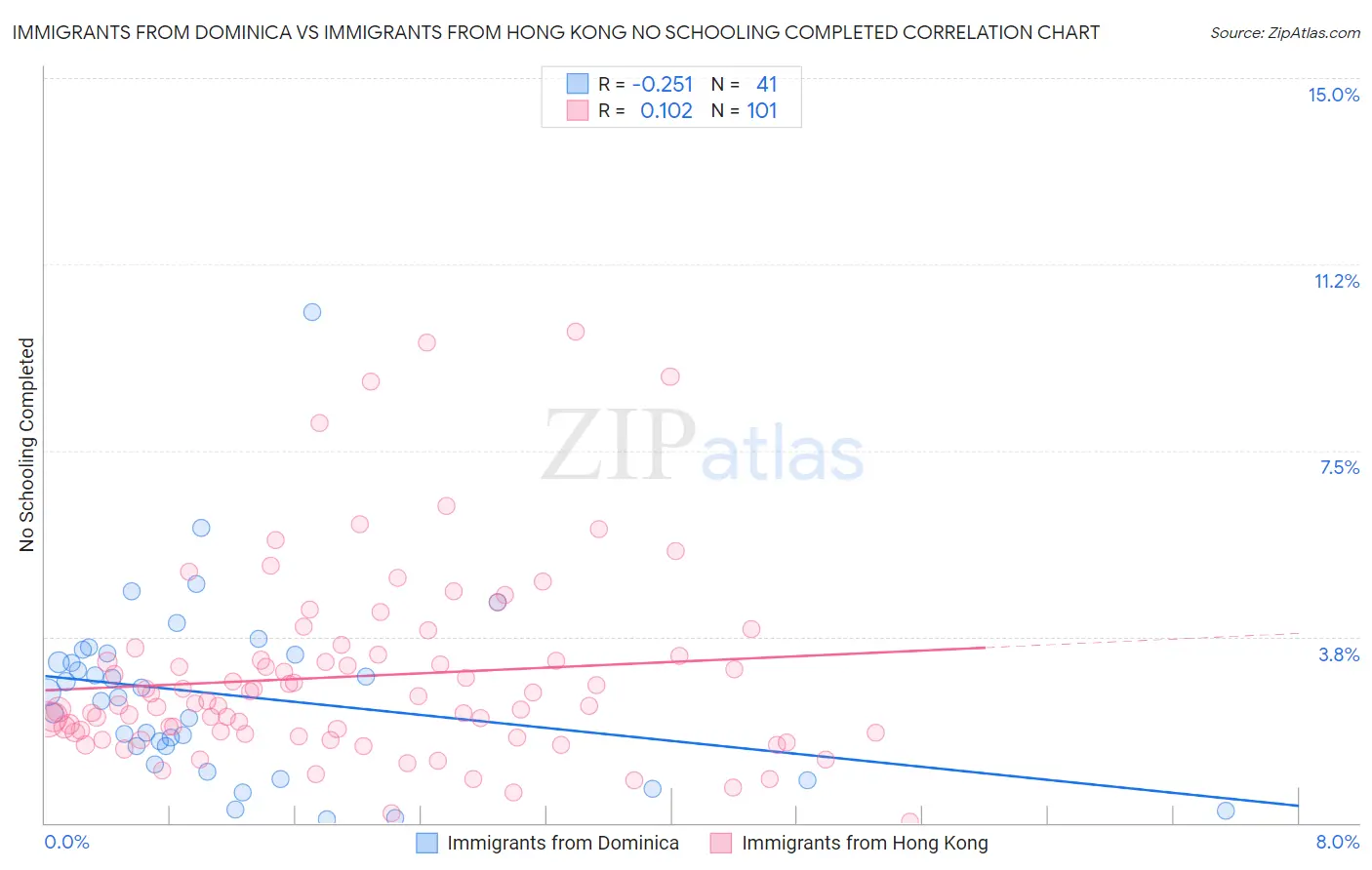 Immigrants from Dominica vs Immigrants from Hong Kong No Schooling Completed