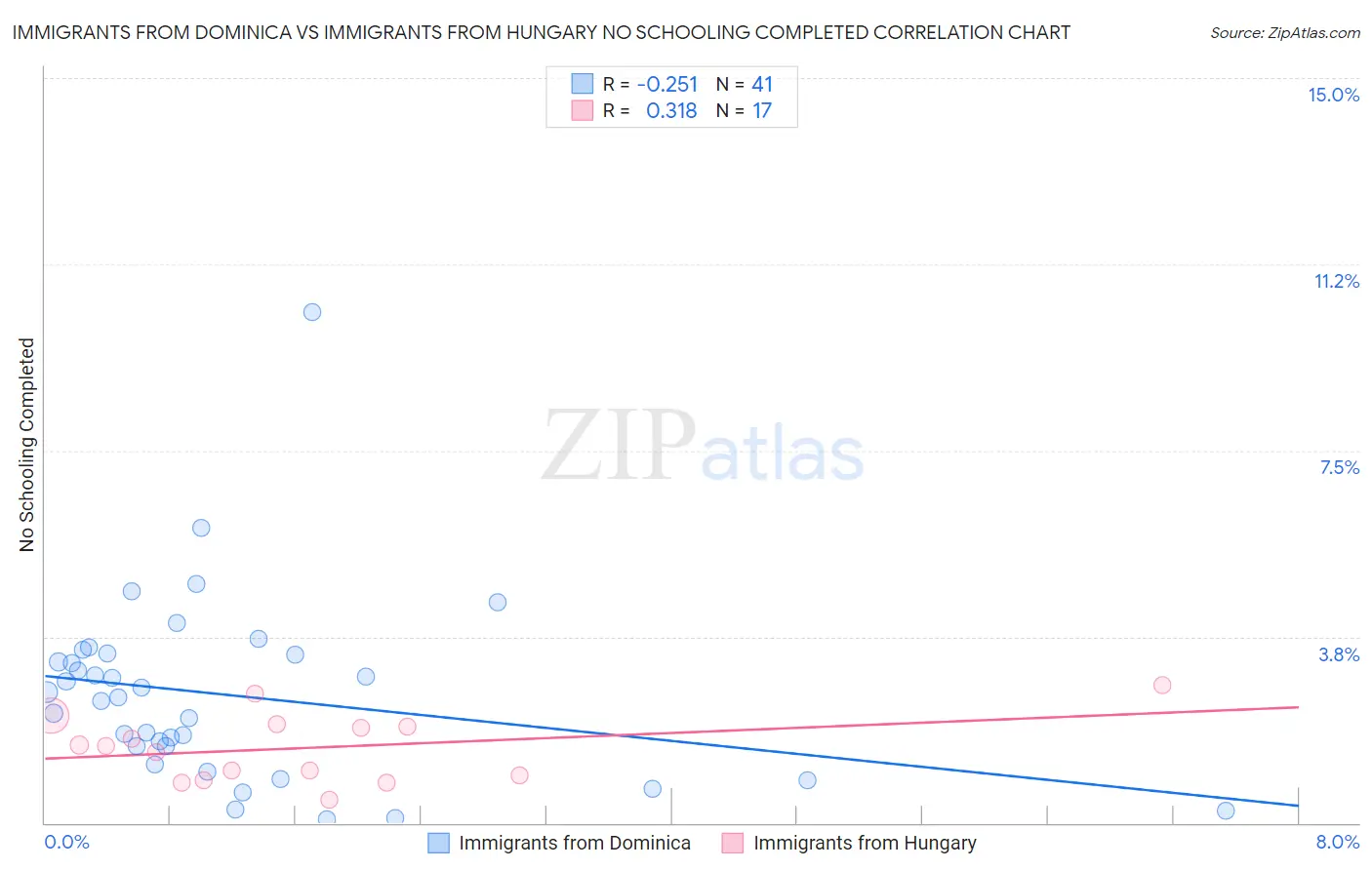 Immigrants from Dominica vs Immigrants from Hungary No Schooling Completed