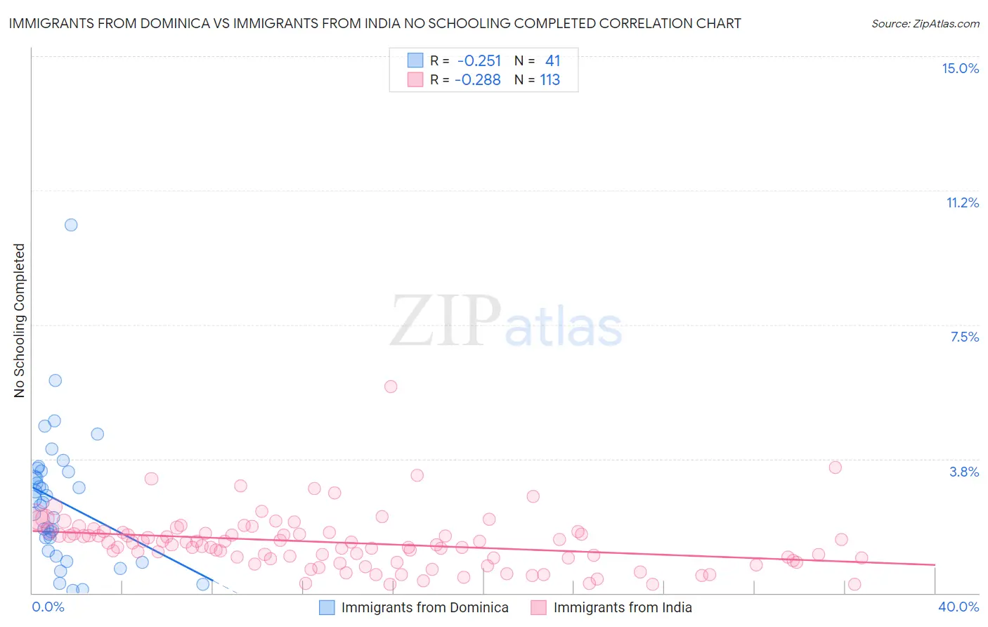 Immigrants from Dominica vs Immigrants from India No Schooling Completed