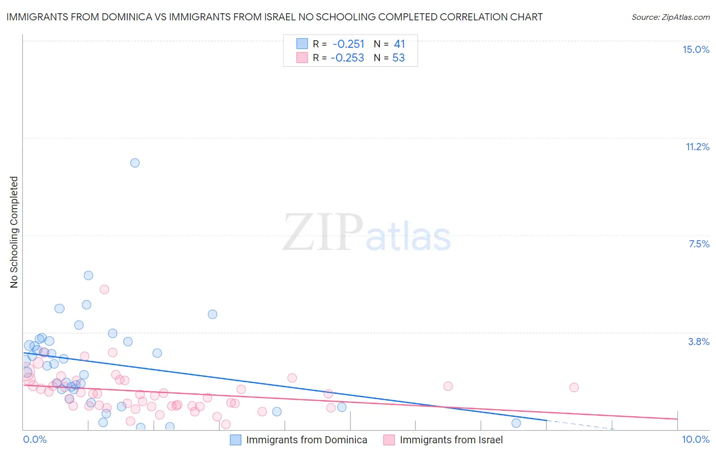 Immigrants from Dominica vs Immigrants from Israel No Schooling Completed