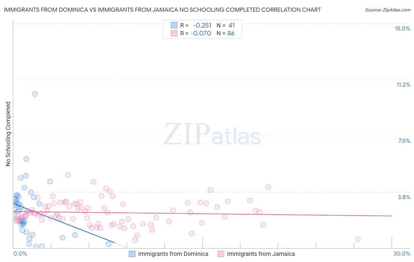 Immigrants from Dominica vs Immigrants from Jamaica No Schooling Completed