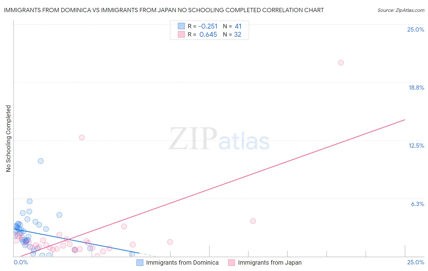 Immigrants from Dominica vs Immigrants from Japan No Schooling Completed