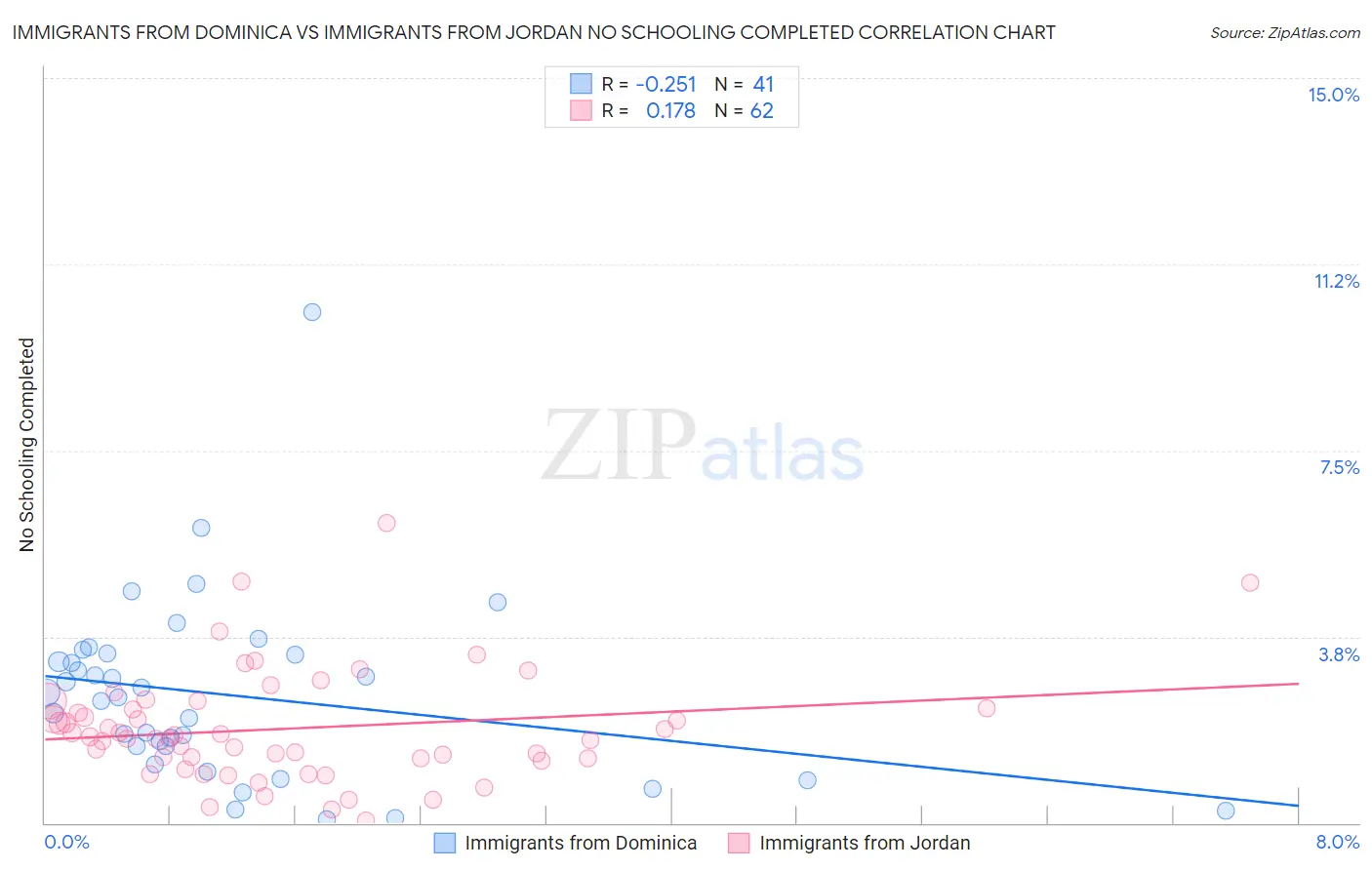 Immigrants from Dominica vs Immigrants from Jordan No Schooling Completed