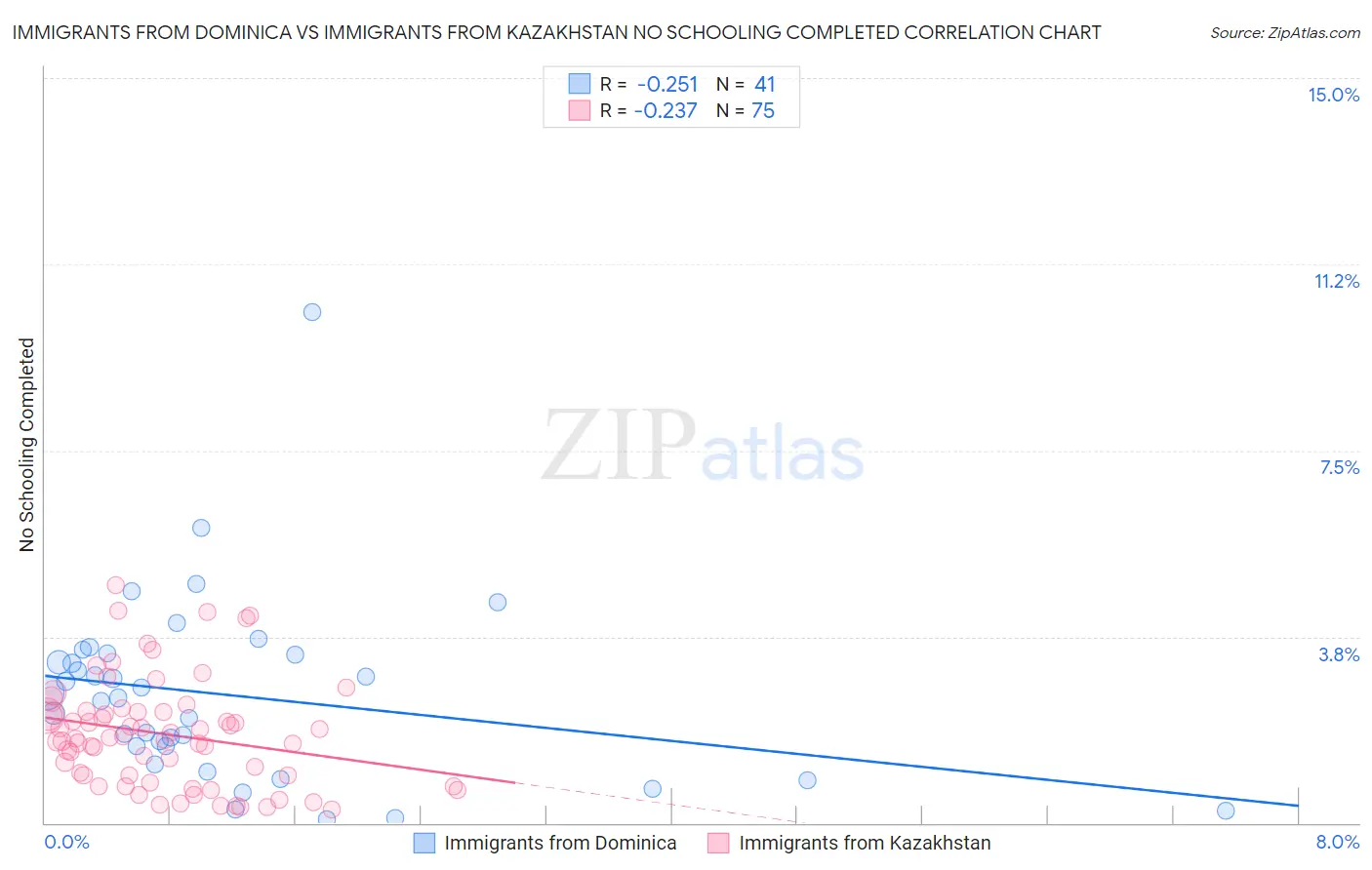 Immigrants from Dominica vs Immigrants from Kazakhstan No Schooling Completed
