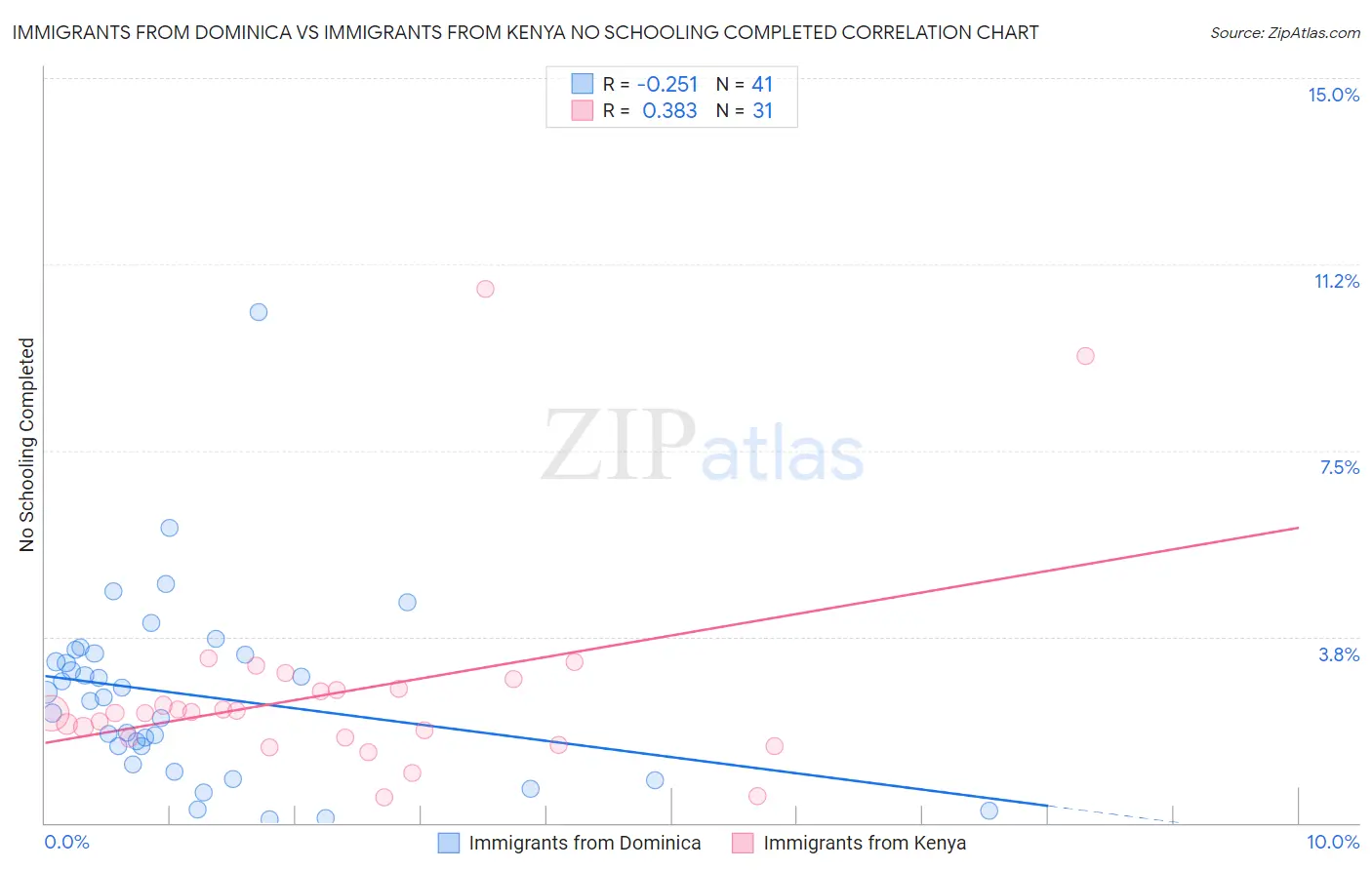 Immigrants from Dominica vs Immigrants from Kenya No Schooling Completed