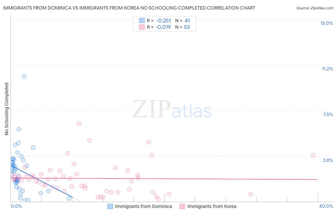 Immigrants from Dominica vs Immigrants from Korea No Schooling Completed