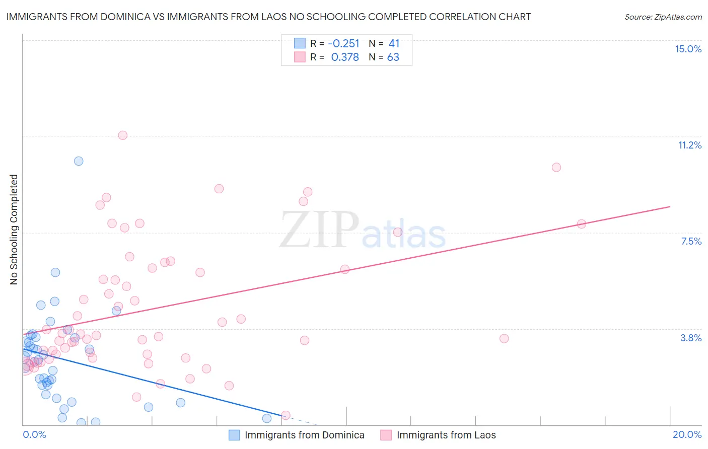 Immigrants from Dominica vs Immigrants from Laos No Schooling Completed