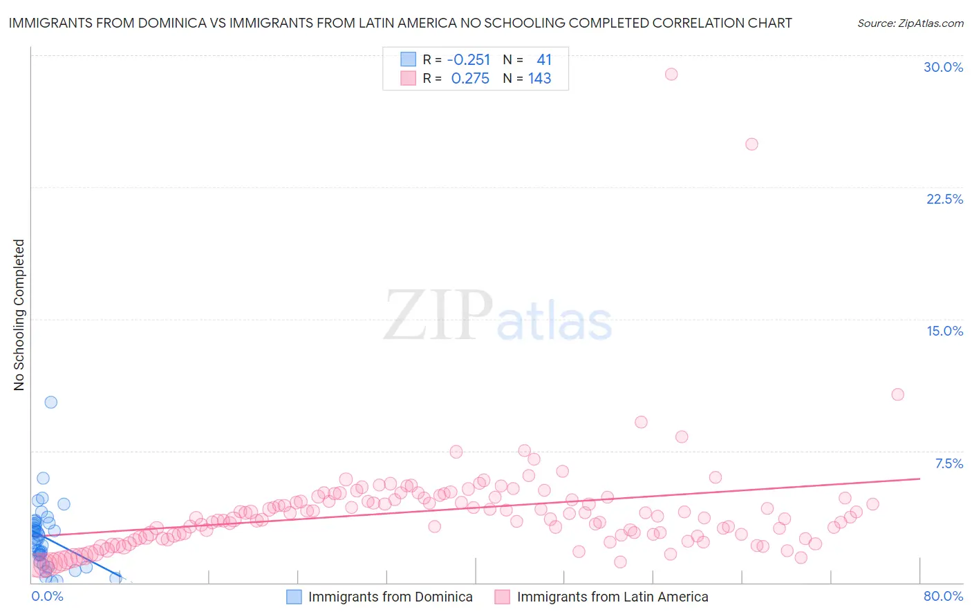 Immigrants from Dominica vs Immigrants from Latin America No Schooling Completed