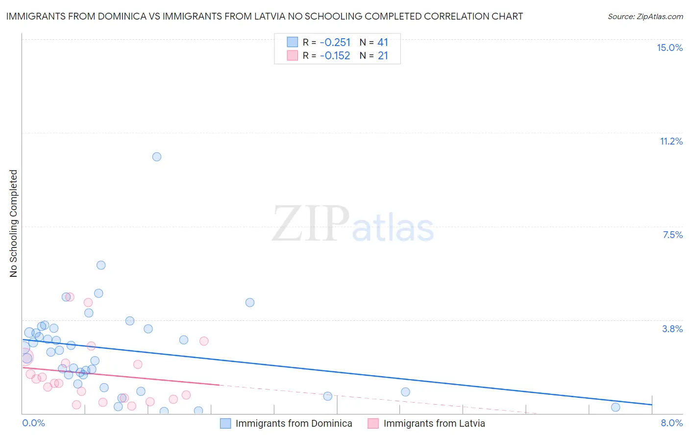 Immigrants from Dominica vs Immigrants from Latvia No Schooling Completed