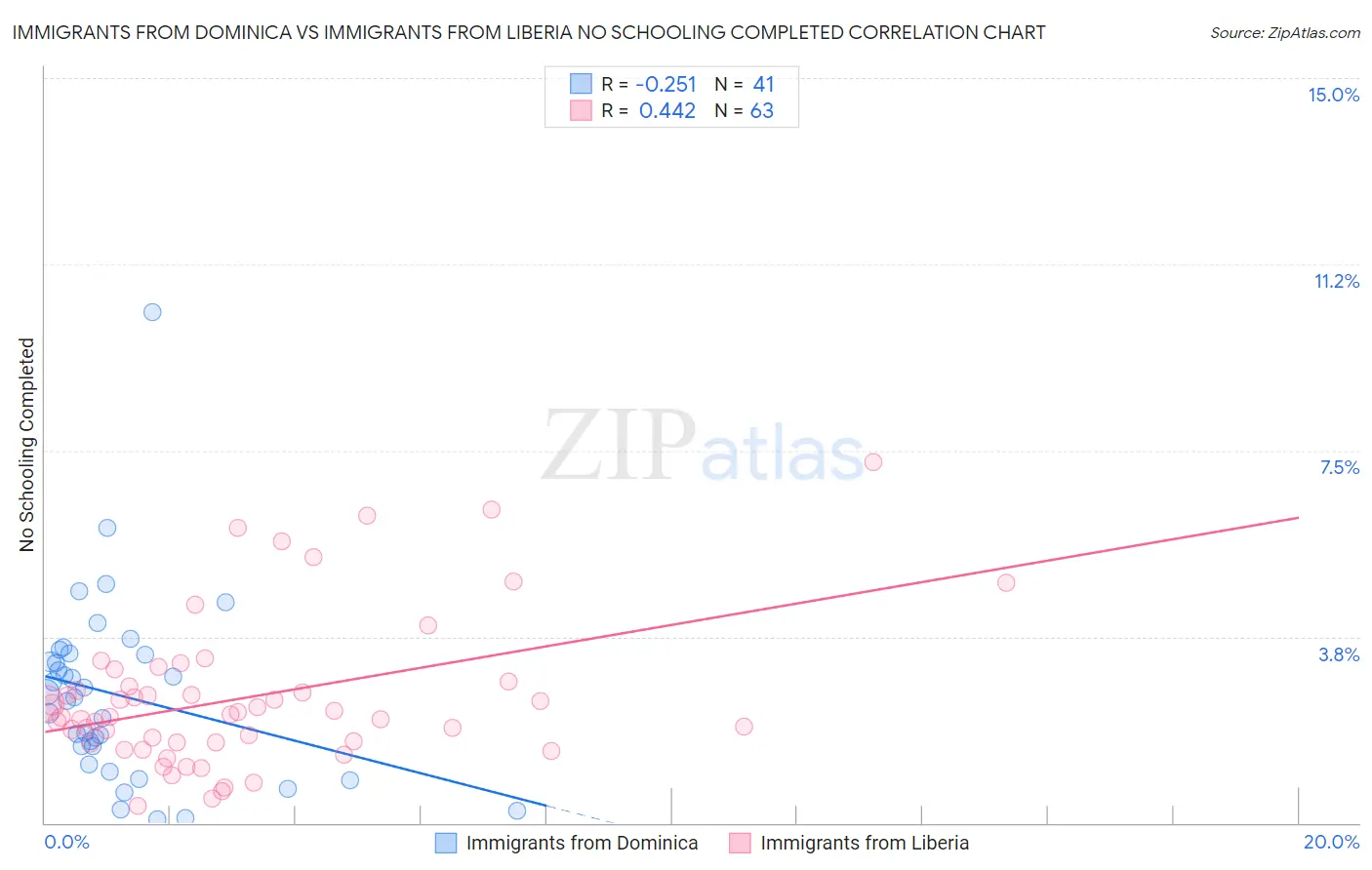 Immigrants from Dominica vs Immigrants from Liberia No Schooling Completed