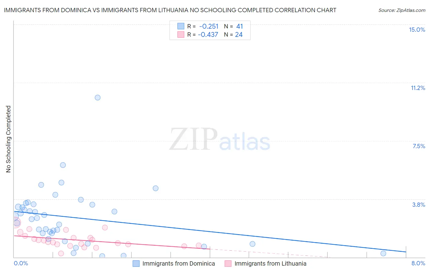 Immigrants from Dominica vs Immigrants from Lithuania No Schooling Completed