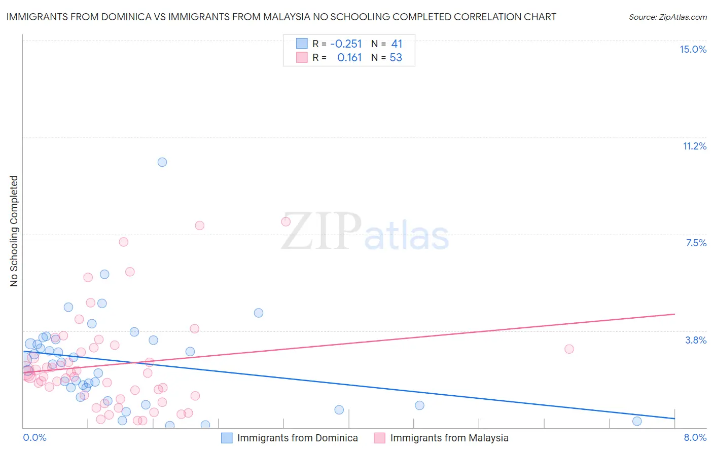 Immigrants from Dominica vs Immigrants from Malaysia No Schooling Completed