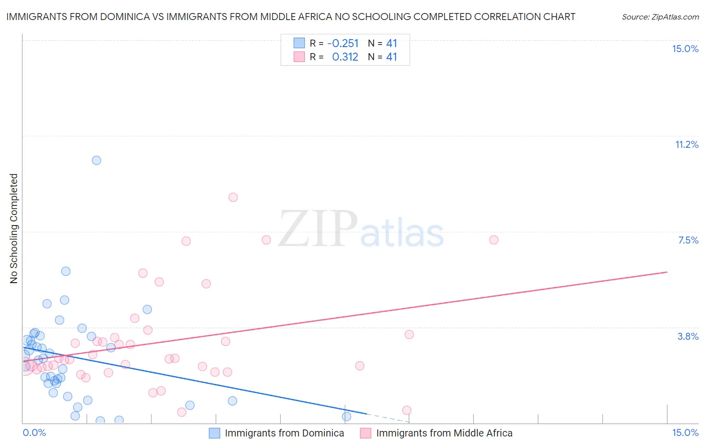 Immigrants from Dominica vs Immigrants from Middle Africa No Schooling Completed