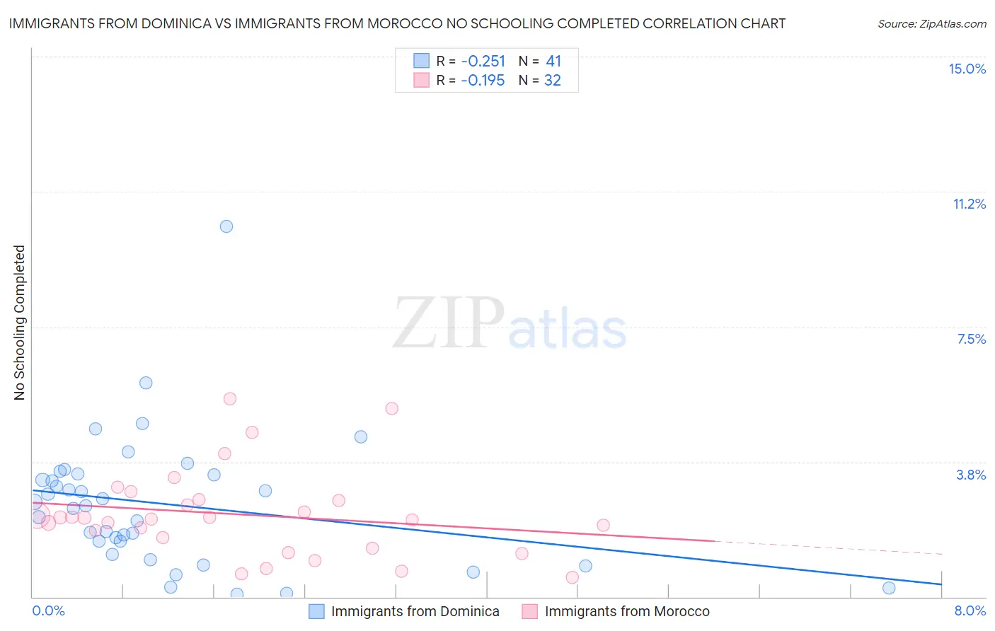 Immigrants from Dominica vs Immigrants from Morocco No Schooling Completed