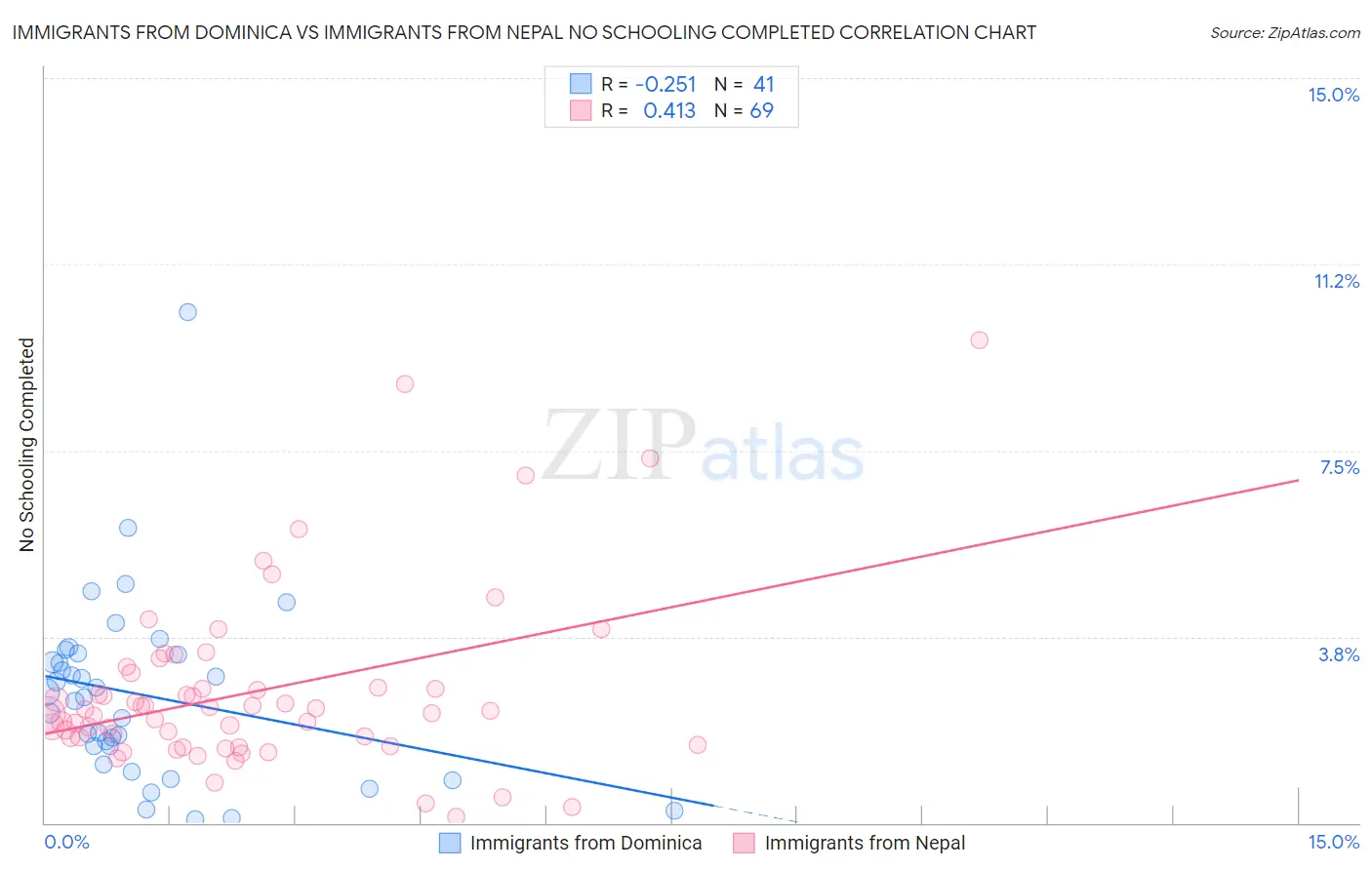 Immigrants from Dominica vs Immigrants from Nepal No Schooling Completed