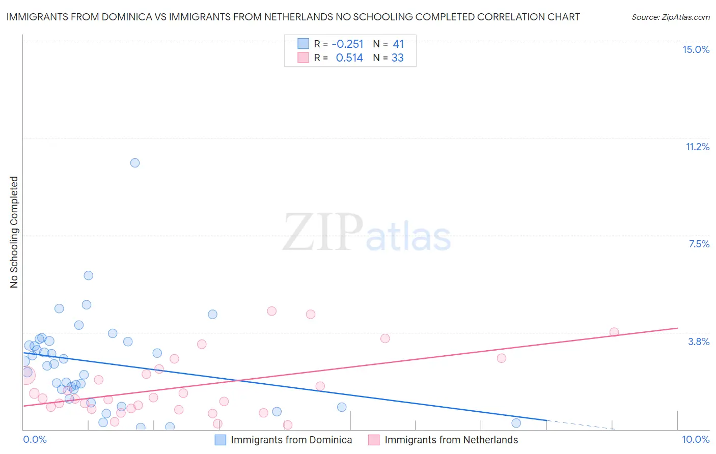 Immigrants from Dominica vs Immigrants from Netherlands No Schooling Completed