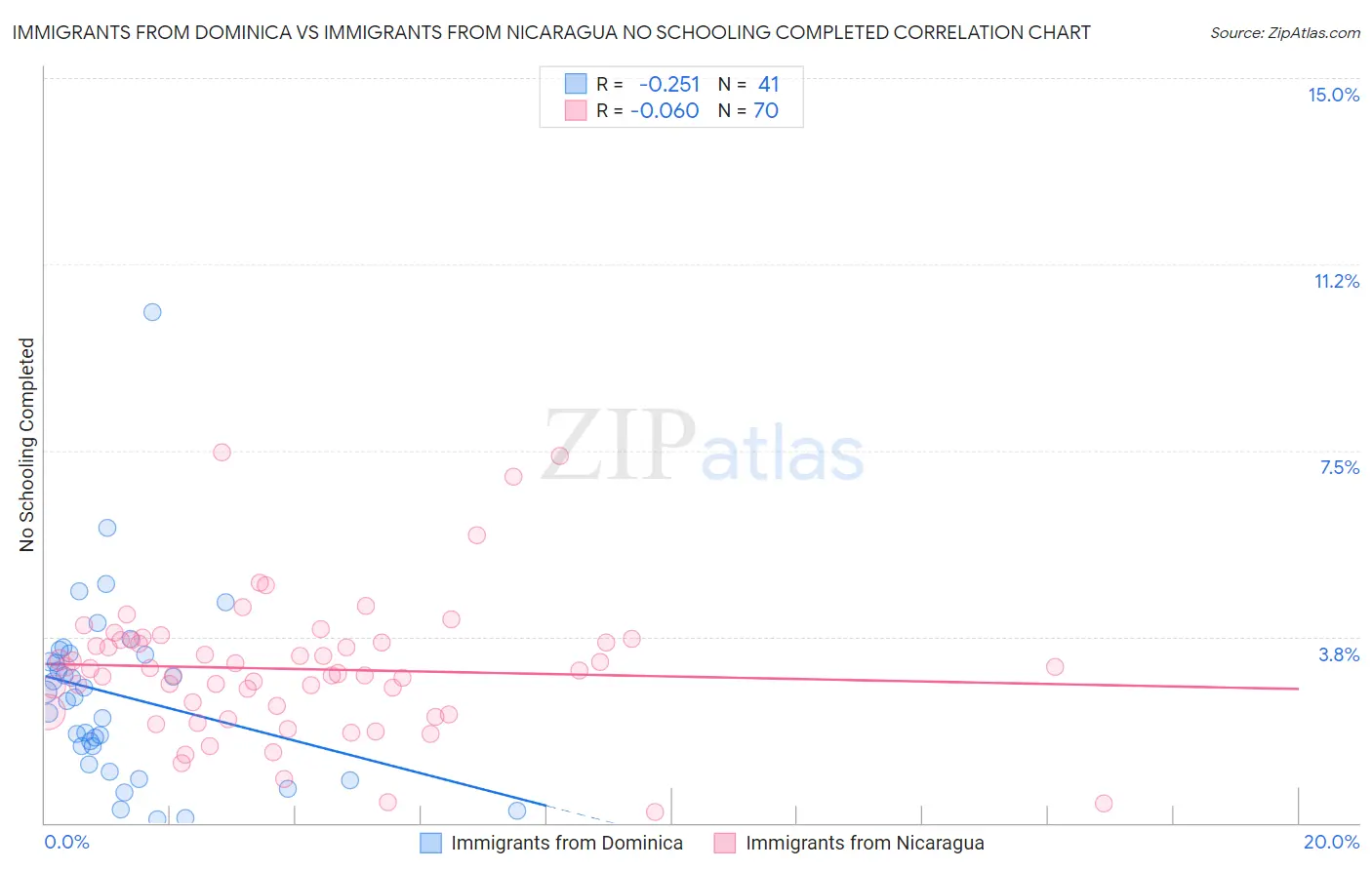 Immigrants from Dominica vs Immigrants from Nicaragua No Schooling Completed