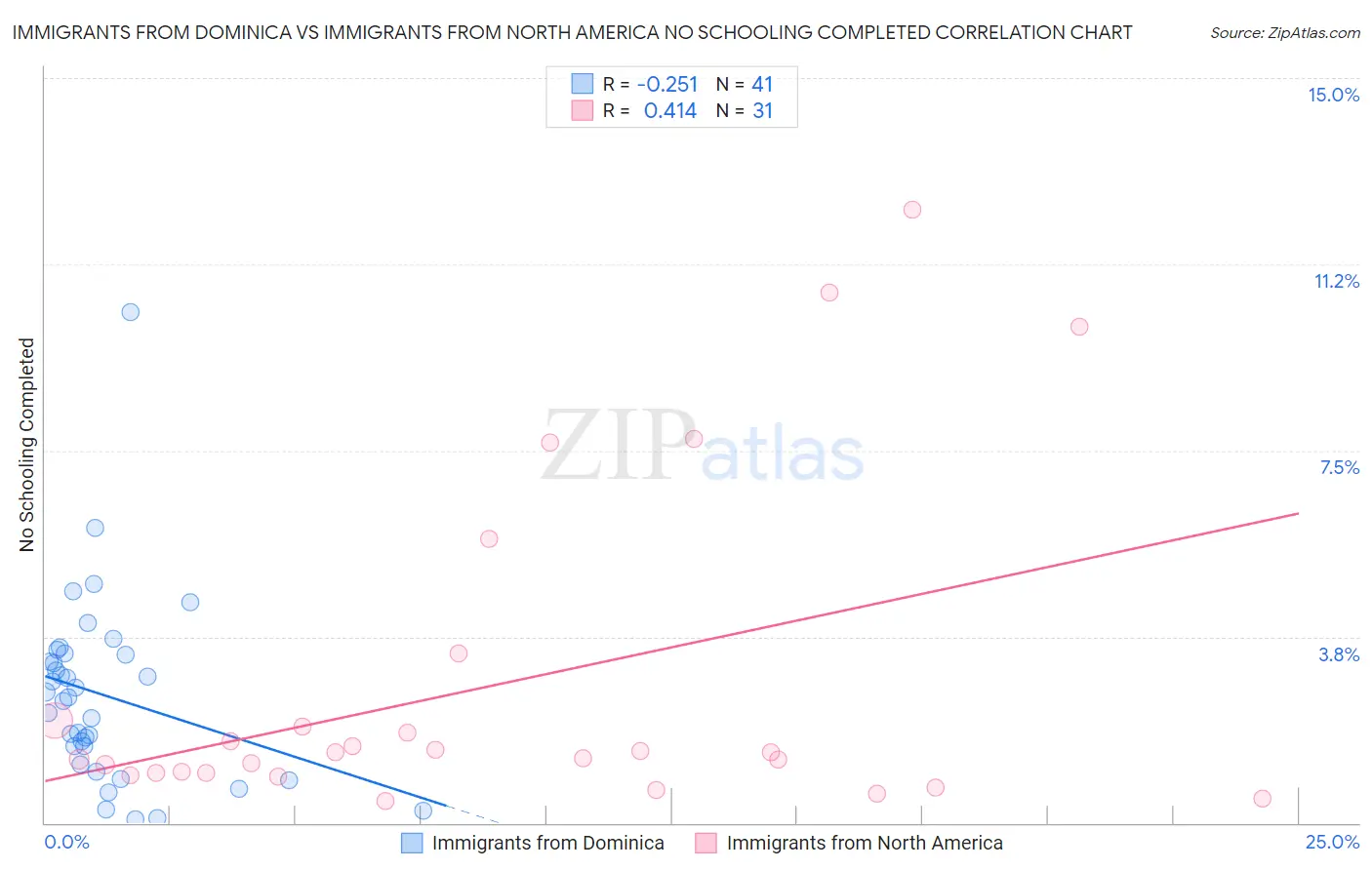 Immigrants from Dominica vs Immigrants from North America No Schooling Completed