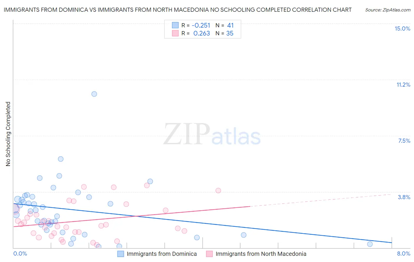 Immigrants from Dominica vs Immigrants from North Macedonia No Schooling Completed