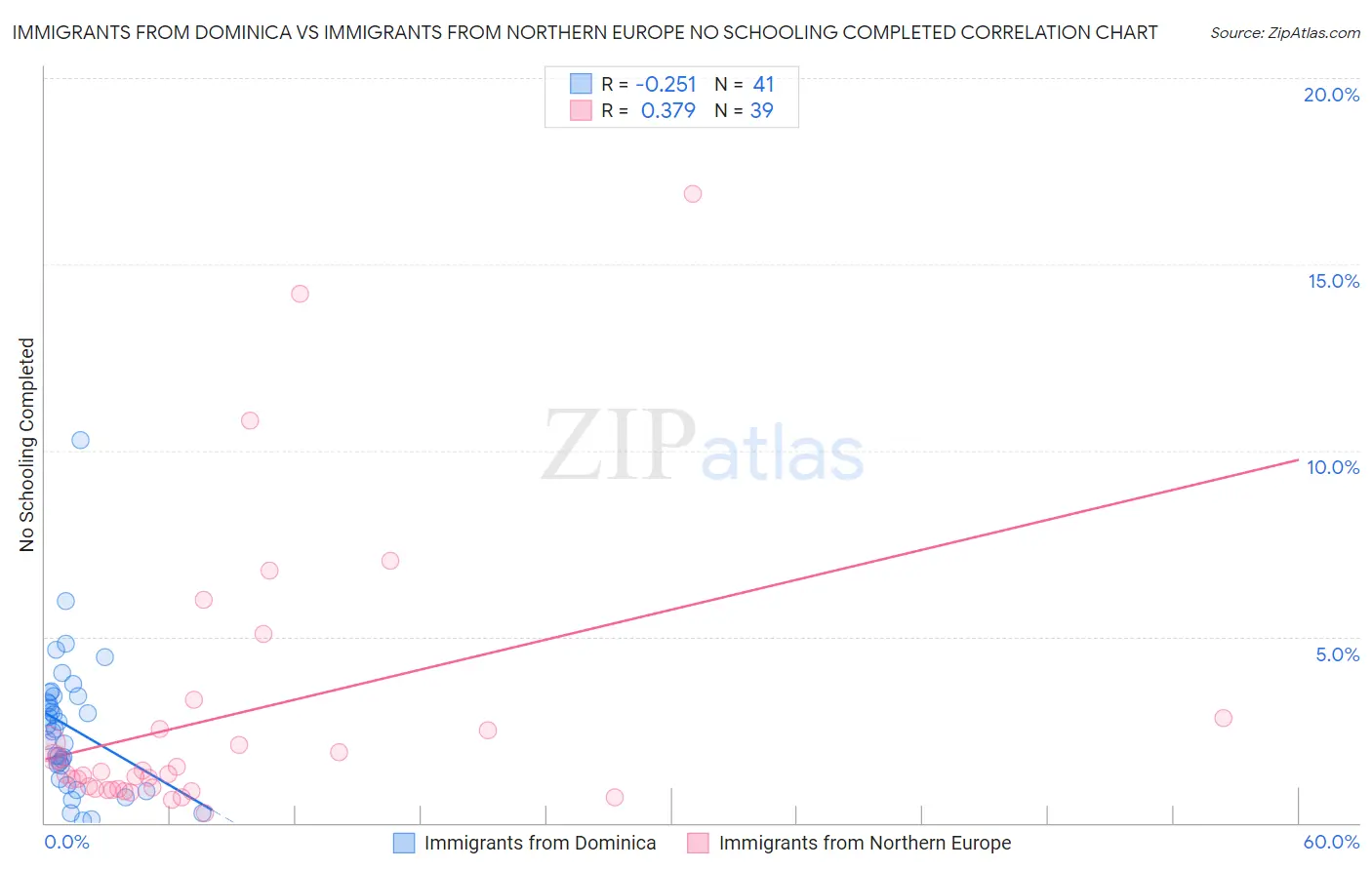 Immigrants from Dominica vs Immigrants from Northern Europe No Schooling Completed