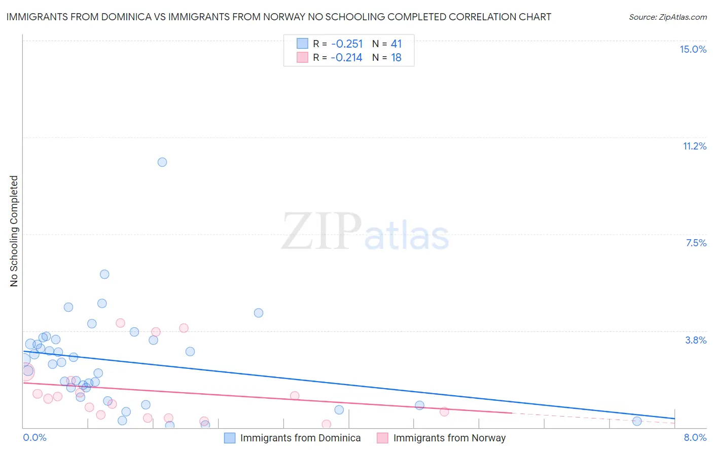 Immigrants from Dominica vs Immigrants from Norway No Schooling Completed