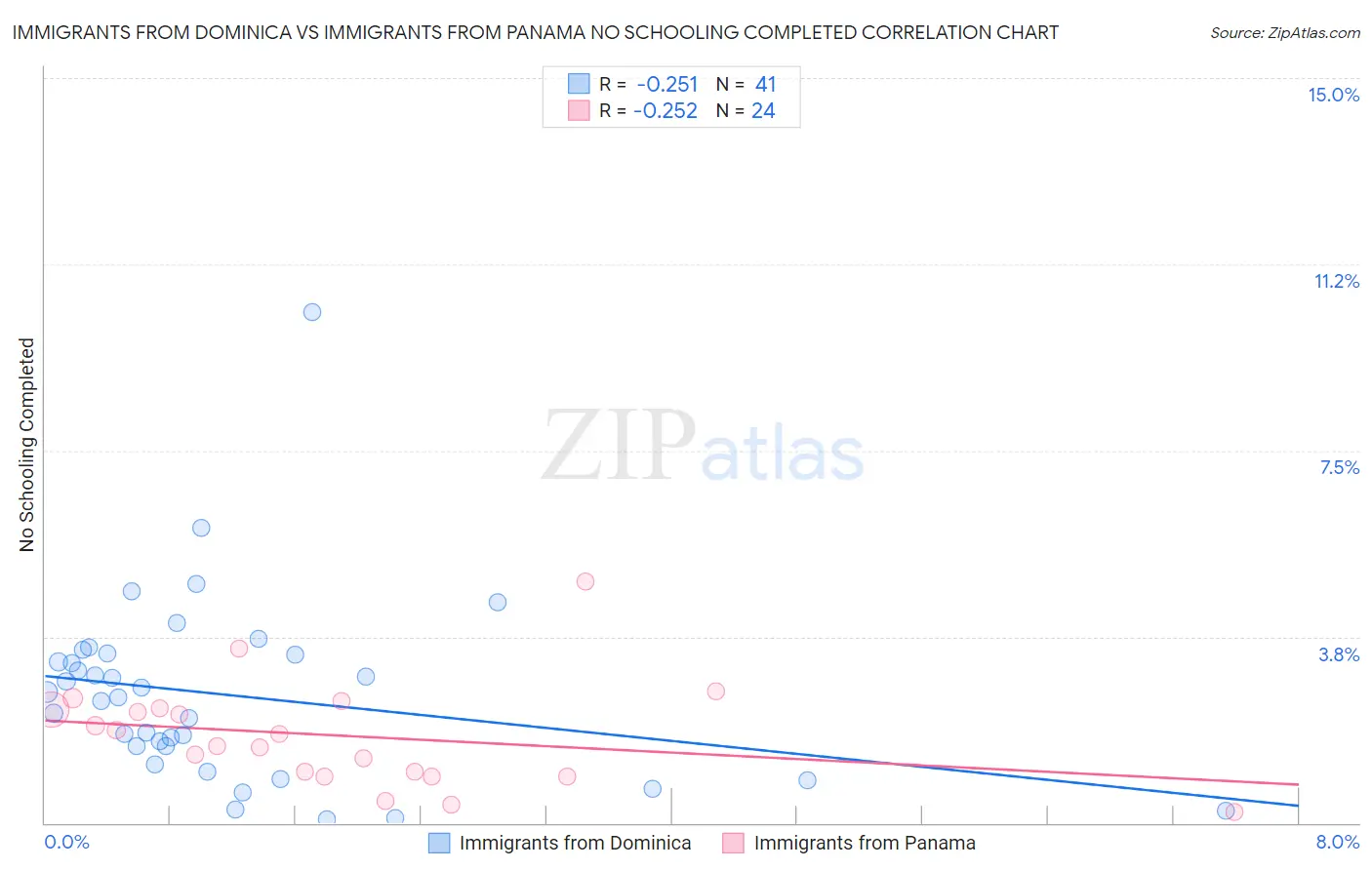 Immigrants from Dominica vs Immigrants from Panama No Schooling Completed