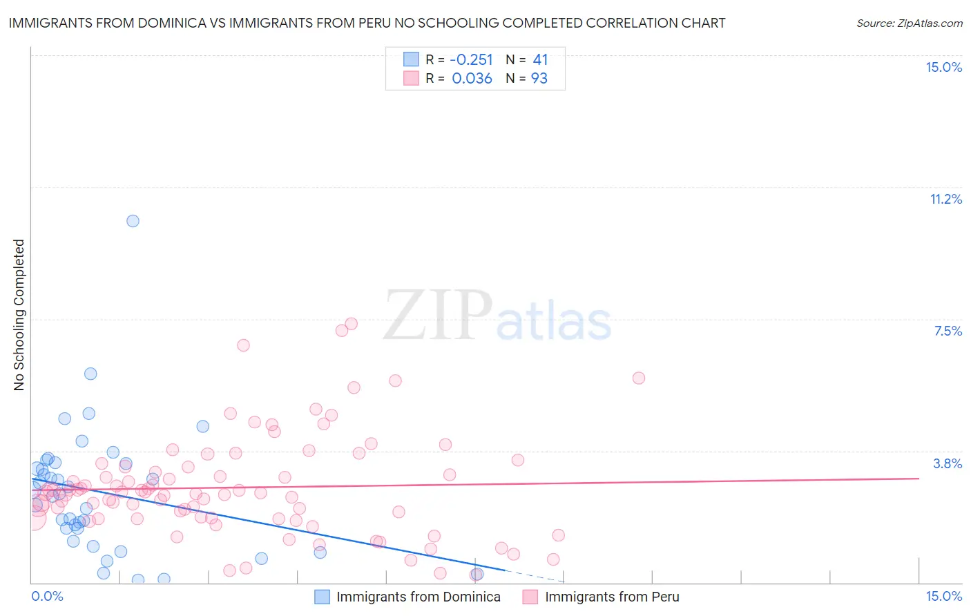 Immigrants from Dominica vs Immigrants from Peru No Schooling Completed