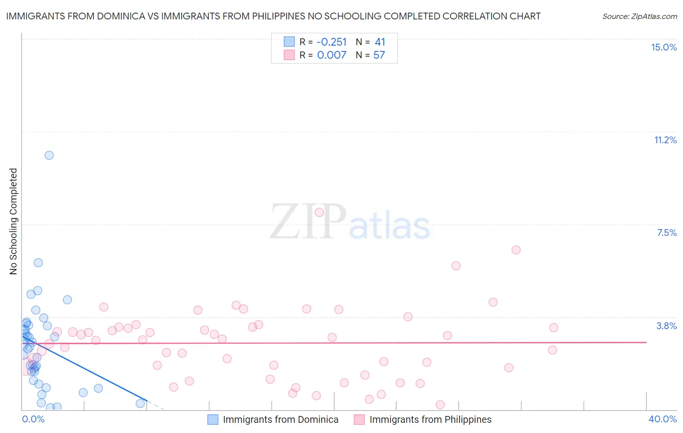 Immigrants from Dominica vs Immigrants from Philippines No Schooling Completed