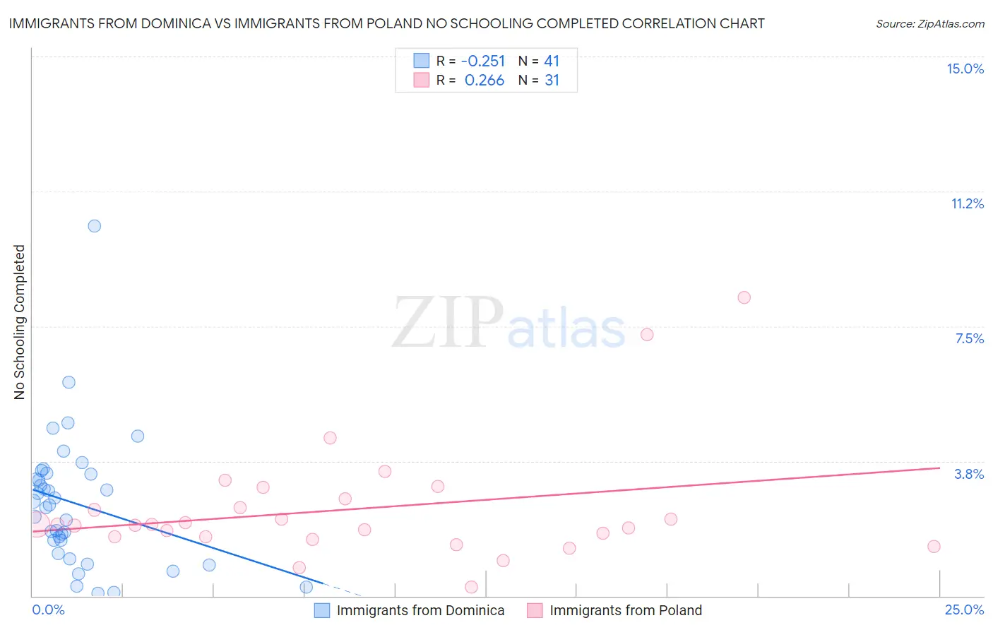 Immigrants from Dominica vs Immigrants from Poland No Schooling Completed