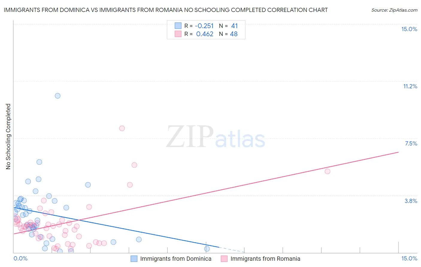 Immigrants from Dominica vs Immigrants from Romania No Schooling Completed