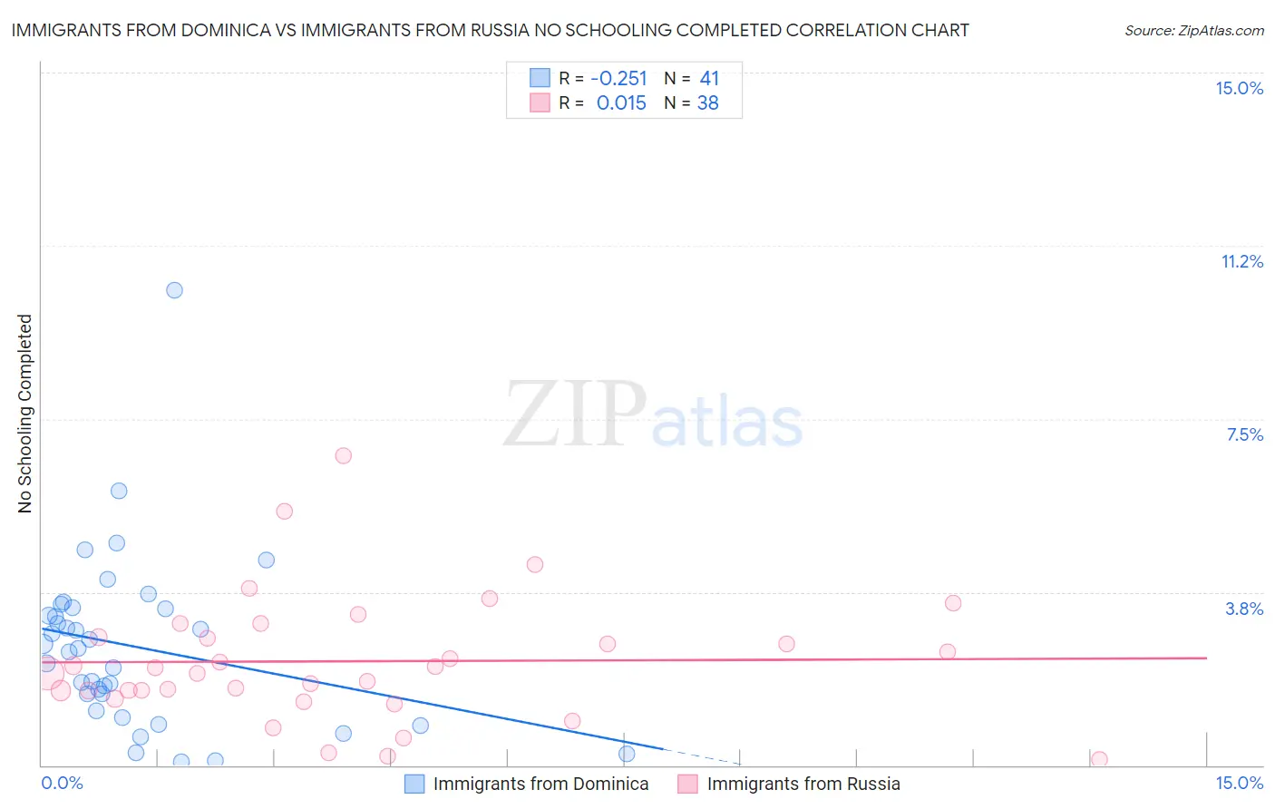 Immigrants from Dominica vs Immigrants from Russia No Schooling Completed