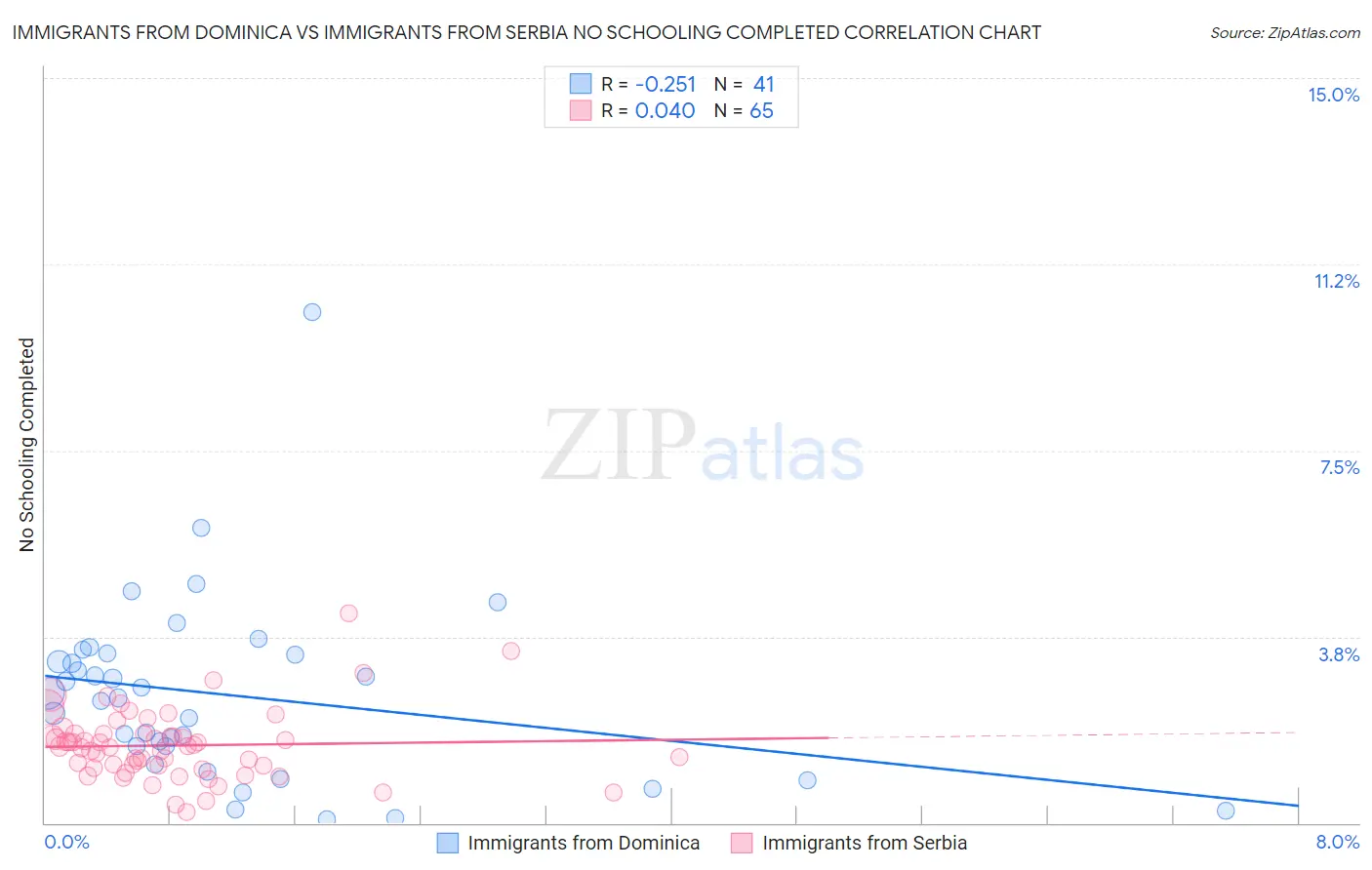 Immigrants from Dominica vs Immigrants from Serbia No Schooling Completed