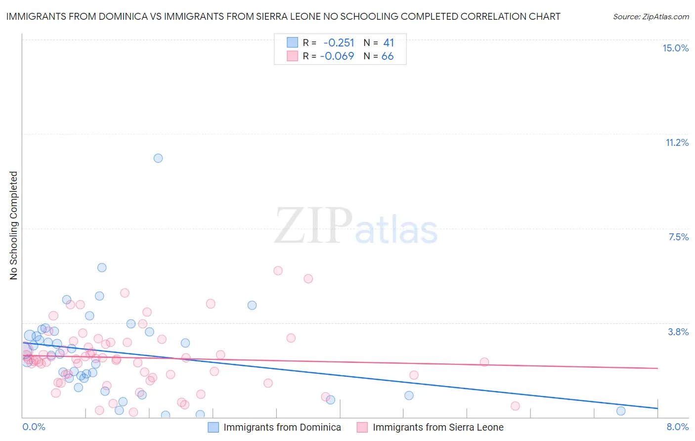 Immigrants from Dominica vs Immigrants from Sierra Leone No Schooling Completed