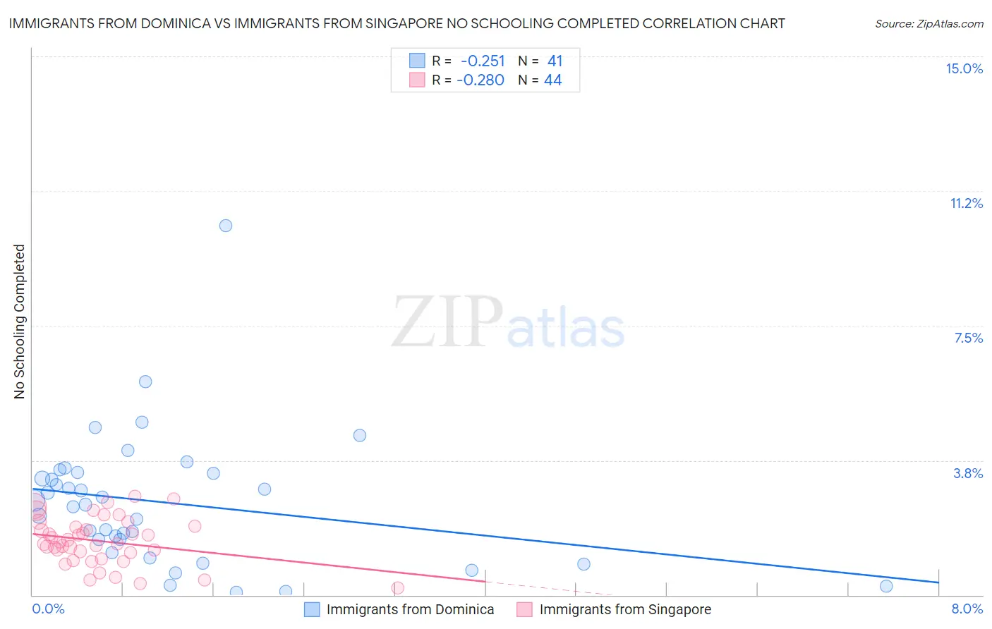 Immigrants from Dominica vs Immigrants from Singapore No Schooling Completed